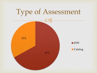 
Type of Assessment
67%
33%
EDS
Catalog
 