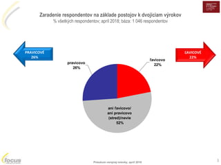 Prieskum verejnej mienky, apríl 2018
pravicovo
26%
ani ľavicovo/
ani pravicovo
(stred)/nevie
52%
ľavicovo
22%
3
ĽAVICOVÉ
2...