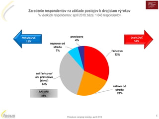 Prieskum verejnej mienky, apríl 2018
pravicovo
4%
napravo od
stredu
7%
ani ľavicovo/
ani pravicovo
(stred)
34%
naľavo od
s...