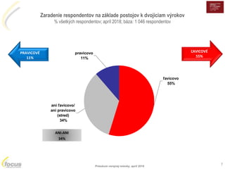 Prieskum verejnej mienky, apríl 2018
pravicovo
11%
ani ľavicovo/
ani pravicovo
(stred)
34%
ľavicovo
55%
7
ĽAVICOVÉ
55%
PRA...