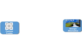 Energie
AlternativeFusione
Fredda