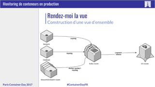 #ContainerDayFRParis Container Day 2017
Monitoring de conteneurs en production
Rendez-moi la vue
Construction d’une vue d’ensemble
 