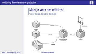 #ContainerDayFRParis Container Day 2017
Monitoring de conteneurs en production
Mais je veux des chiffres !
Voir tout, tout le temps
 
