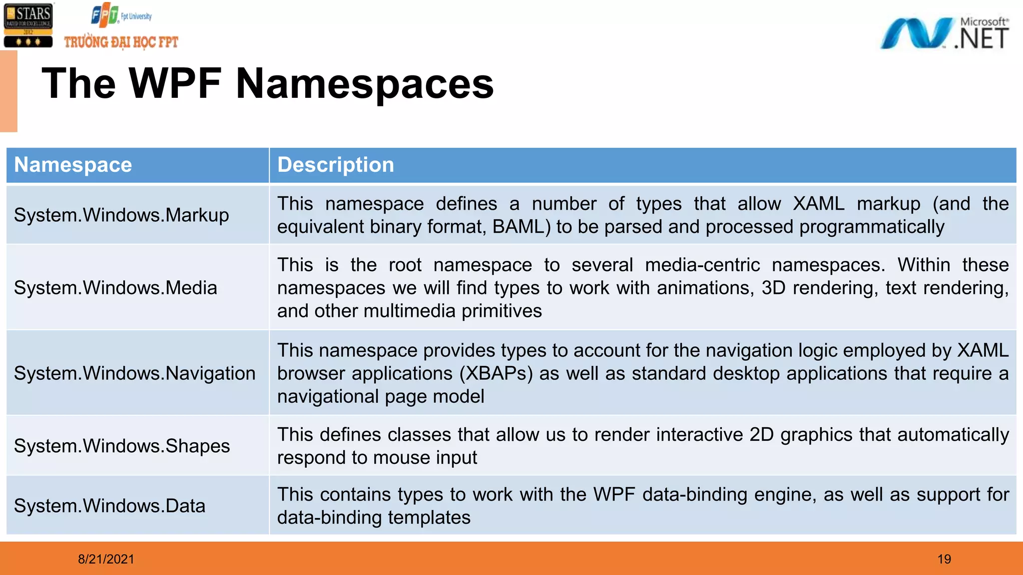 8/21/2021 19 The WPF Namespaces Namespace Description System.Windows.Markup This namespace defines a number of types that allow XAML markup (and the equivalent binary format, BAML) to be parsed and processed programmatically System.Windows.Media This is the root namespace to several media-centric namespaces. Within these namespaces we will find types to work with animations, 3D rendering, text rendering, and other multimedia primitives System.Windows.Navigation This namespace provides types to account for the navigation logic employed by XAML browser applications (XBAPs) as well as standard desktop applications that require a navigational page model System.Windows.Shapes This defines classes that allow us to render interactive 2D graphics that automatically respond to mouse input System.Windows.Data This contains types to work with the WPF data-binding engine, as well as support for data-binding templates 