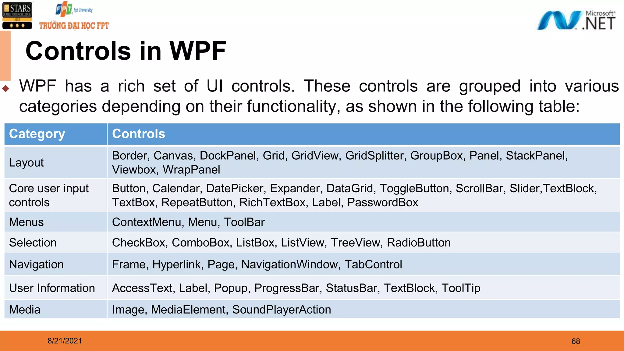 8/21/2021 68 Controls in WPF ◆ WPF has a rich set of UI controls. These controls are grouped into various categories depending on their functionality, as shown in the following table: Category Controls Layout Border, Canvas, DockPanel, Grid, GridView, GridSplitter, GroupBox, Panel, StackPanel, Viewbox, WrapPanel Core user input controls Button, Calendar, DatePicker, Expander, DataGrid, ToggleButton, ScrollBar, Slider,TextBlock, TextBox, RepeatButton, RichTextBox, Label, PasswordBox Menus ContextMenu, Menu, ToolBar Selection CheckBox, ComboBox, ListBox, ListView, TreeView, RadioButton Navigation Frame, Hyperlink, Page, NavigationWindow, TabControl User Information AccessText, Label, Popup, ProgressBar, StatusBar, TextBlock, ToolTip Media Image, MediaElement, SoundPlayerAction 