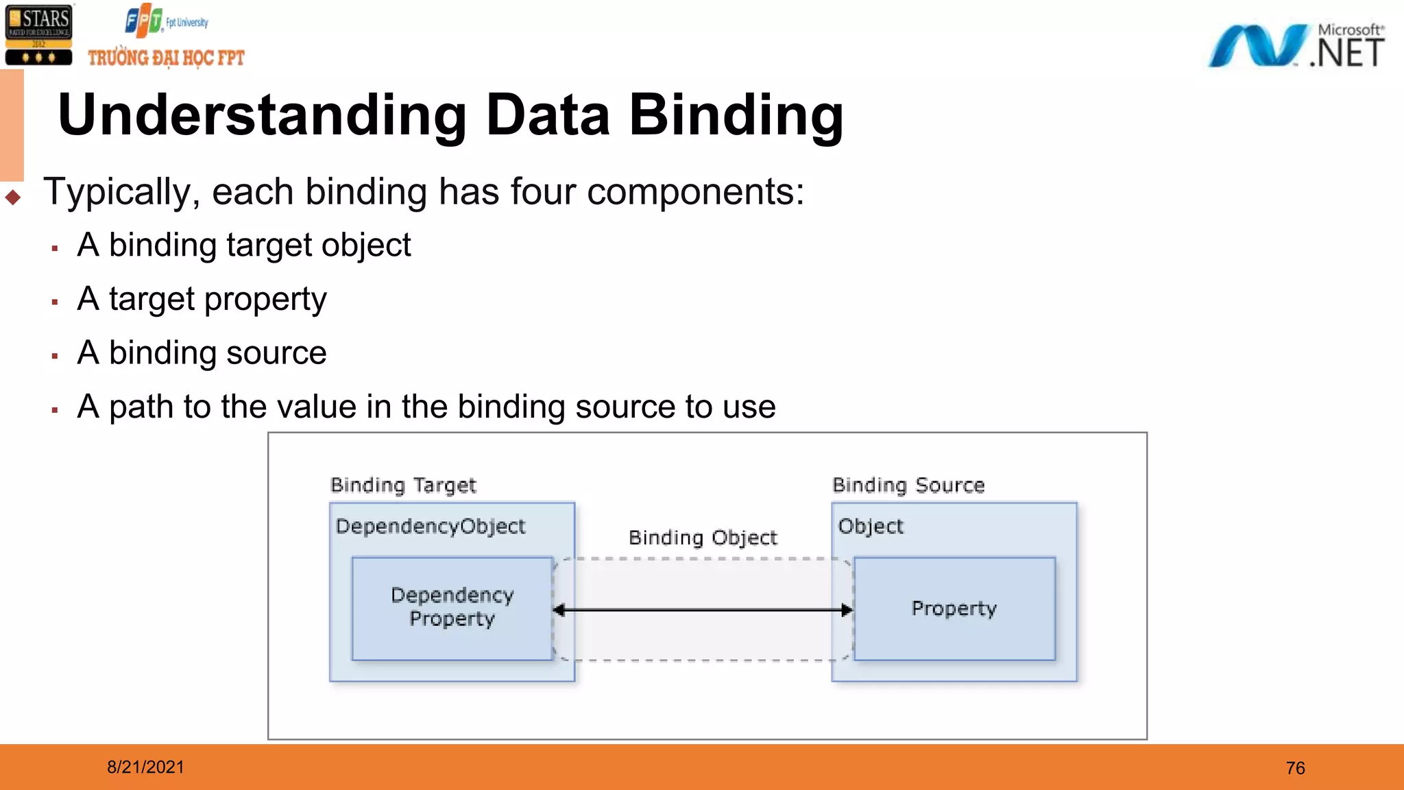 8/21/2021 76 Understanding Data Binding ◆ Typically, each binding has four components: ▪ A binding target object ▪ A target property ▪ A binding source ▪ A path to the value in the binding source to use 