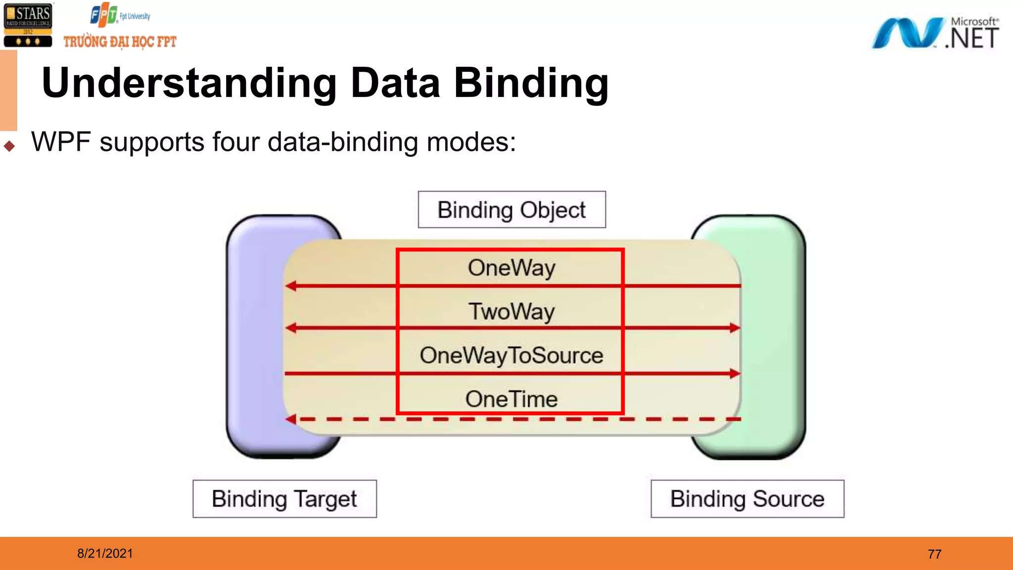 8/21/2021 77 Understanding Data Binding ◆ WPF supports four data-binding modes: 
