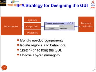 4- A Strategy for Designing the GUI
Identify needed components.
Isolate regions and behaviors.
Sketch (phác hoạ) the GUI.
Choose Layout managers.
Requirements
Input data
Output Data
Operations
Implement
event handlers
10
 