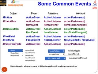 Some Common Events
Object Event Interface Method
JButton ActionEvent ActionListener actionPerformed()
JCheckBox ActionEvent
ItemEvent
ActionListener
ItemListener
actionPerformed()
itemStateChanged()
JRadioButton ActionEvent
ItemEvent
ActionListener
ItemListener
actionPerformed()
itemStateChanged()
JTextField
JTextArea
ActionEvent
FocusEvent
ActionListener
FocusListener
actionPerformed()
focusGained(), focusLost()
JPasswordField ActionEvent ActionListener actionPerformed()
7
More Details about events will be introduced in the next session.
 