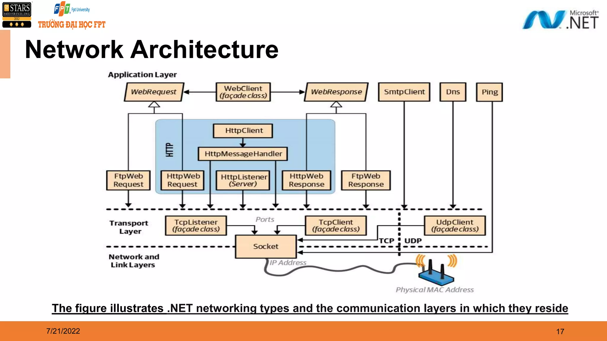 7/21/2022 17 Network Architecture The figure illustrates .NET networking types and the communication layers in which they reside 