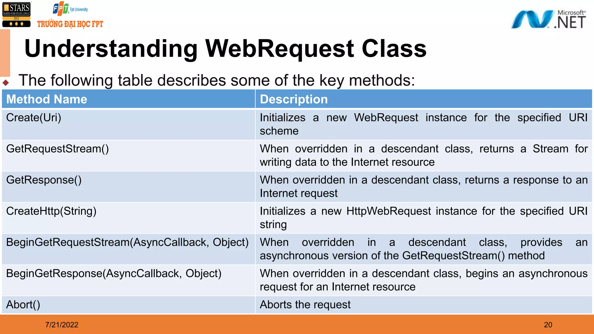 7/21/2022 20 Understanding WebRequest Class Method Name Description Create(Uri) Initializes a new WebRequest instance for the specified URI scheme GetRequestStream() When overridden in a descendant class, returns a Stream for writing data to the Internet resource GetResponse() When overridden in a descendant class, returns a response to an Internet request CreateHttp(String) Initializes a new HttpWebRequest instance for the specified URI string BeginGetRequestStream(AsyncCallback, Object) When overridden in a descendant class, provides an asynchronous version of the GetRequestStream() method BeginGetResponse(AsyncCallback, Object) When overridden in a descendant class, begins an asynchronous request for an Internet resource Abort() Aborts the request  The following table describes some of the key methods: 