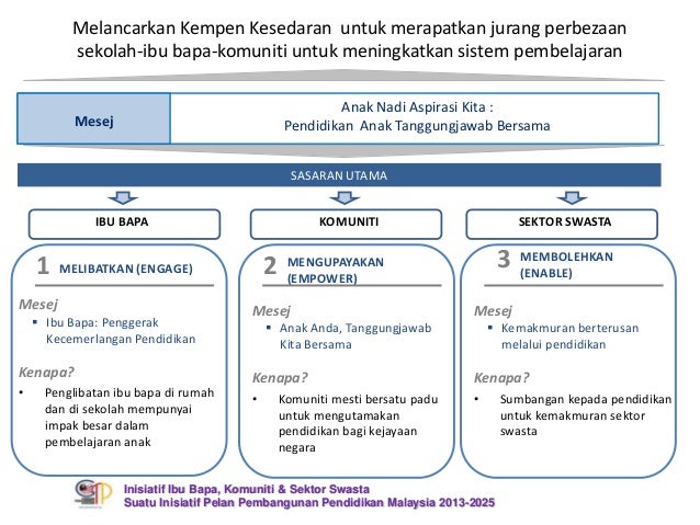 Sarana Ibu Bapa dalam Pelan Pembangunan Pendidikan Malaysia