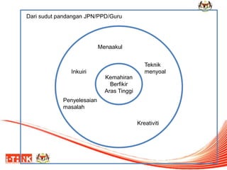 Dari sudut pandangan JPN/PPD/Guru
Kemahiran
Berfikir
Aras Tinggi
Menaakul
Teknik
menyoal
Kreativiti
Inkuiri
Penyelesaian
masalah
12
 