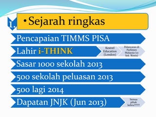 1. •Sejarah ringkas
Pencapaian TIMMS PISA
Lahir i-THINK
Kestrel
Education
(London)
Pelancaran di
Parlimen
Malaysia (10
Sek. Rintis)
Sasar 1000 sekolah 2013
500 sekolah peluasan 2013
500 lagi 2014
Dapatan JNJK (Jun 2013)
Semua
pihak
keliru?????
 