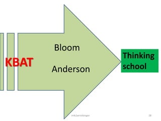 KBAT
Bloom
Anderson
Thinking
school
mik/persidangan 28
 