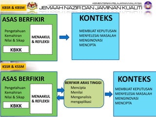 40
ASAS BERFIKIR
Pengetahuan
Kemahiran
Nilai & Sikap
KBKK
KONTEKS
MEMBUAT KEPUTUSAN
MENYELESAI MASALAH
MENGINOVASI
MENCIPTA
BERFIKIR ARAS TINGGI
Mencipta
Menilai
Menganalisis
mengaplikasi
ASAS BERFIKIR
Pengetahuan
Kemahiran
Nilai & Sikap
KBKK
KONTEKS
MEMBUAT KEPUTUSAN
MENYELESAI MASALAH
MENGINOVASI
MENCIPTA
KBSR & KBSM
KSSR & KSSM
 
