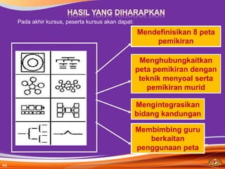 44
Pada akhir kursus, peserta kursus akan dapat:
Mendefinisikan 8 peta
pemikiran
Menghubungkaitkan
peta pemikiran dengan
teknik menyoal serta
pemikiran murid
Mengintegrasikan
bidang kandungan
Membimbing guru
berkaitan
penggunaan peta
 