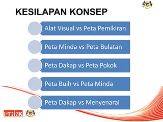 45
Alat Visual vs Peta Pemikiran
Peta Minda vs Peta Bulatan
Peta Dakap vs Peta Pokok
Peta Buih vs Peta Minda
Peta Dakap vs Menyenarai
KESILAPAN KONSEP
 