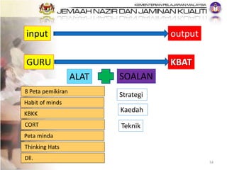 54
input output
8 Peta pemikiran
Habit of minds
Peta minda
CORT
Thinking Hats
KBKK
Dll.
Strategi
Kaedah
Teknik
KBATGURU
ALAT SOALAN
 