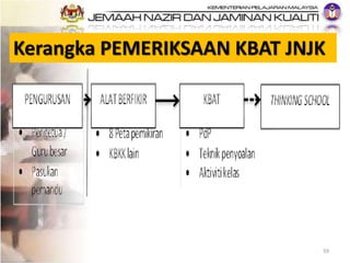 59
Kerangka PEMERIKSAAN KBAT JNJK
 