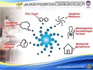 KEMENTERIAN PELAJARAN MALAYSIA
6 Titik Permulaan
Penyoalan
reflektif
Kemahiran
berfikir
Peta Visual Rangkaian
kolaborasi
Membangunkan
Kecenderungan
Peribadi
Membentuk
persekitaran
60
 