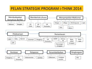 PELAN STRATEGIK PROGRAM i-THINK 2014
Pelaksanaan
Membentuk J/Kuasa
I/Bapa
Ceramah Pengetua GKMP
LDP
Pengetua
Buku
rekod
mengajar
Buku
tulis
Rancangan
mengajar
PDP Koku
Pemantauan
Pelaporan
Dokumentasi Gambar
Penilaian
J/K
Induk
J/K
Kerja
Pelajar
Guru
J/K
Pemandu
Membudayakan
Kemahiran Berfikir
Menyampaikan Maklumat
Taklimat Bengkel
StafPerhimpunan
Banner
Etos
J/K
Pemandu
Semua
PK
J/K
Pemandu
Penambahbaikan
P/Mortem Tindakan
susulan
Penghargaan
APC
 