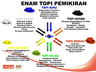 69
TOPI PUTIH
Maklumat & Data
Neutral & objektif
Menyemak fakta
Mencari maklumat yang
hilang
Di mana sumbernya?
TOPI MERAH
Perasaan
Emosi atau gerak hati
"Pada ketika ini"
Sebab atau justifikasi
“Keep It Short”
TOPI HITAM
Mengapa Kemungkinan Ini Tidak
Berjaya?
Peringatan Bahaya
Masalah Kesalahan
Perlu Memberi Sebab Logik
TOPI KUNING
Mengapa Kemungkinan Ini
Berjaya?
Nilai & faedah
(Dikenali & berpotensi)
Ada kebaikan di dalamnya
Perlu memberi sebab logik
TOPI HIJAU
Pemikiran Kreatif
Kemungkinan Alternatif
Idea Baru Konsep baru
Mengatasi masalah topi hitam &
Mengukuhkan nilai topi kuning
TOPI BIRU
Menguruskan Pemikiran
Menetapkan fokus
Membuat ringkasan
Membuat kesimpulan
Pelan tindakan
FOKUS
ENAM TOPI PEMIKIRAN
 
