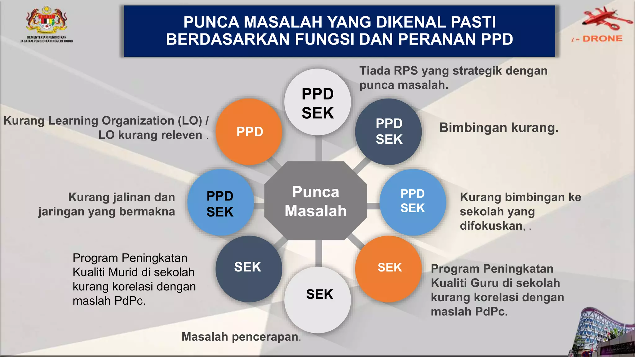 Punca
Masalah
PPD
SEK
PPD
SEK
SEK
SEK
SEK
PPD
SEK
PPD
.
Tiada RPS yang strategik dengan
punca masalah.
Bimbingan kurang.
Program Peningkatan
Kualiti Guru di sekolah
kurang korelasi dengan
maslah PdPc.
Kurang bimbingan ke
sekolah yang
difokuskan, .
Masalah pencerapan.
Kurang jalinan dan
jaringan yang bermakna
Kurang Learning Organization (LO) /
LO kurang releven .
Program Peningkatan
Kualiti Murid di sekolah
kurang korelasi dengan
maslah PdPc.
PPD
SEK
PUNCA MASALAH YANG DIKENAL PASTI
BERDASARKAN FUNGSI DAN PERANAN PPD
 