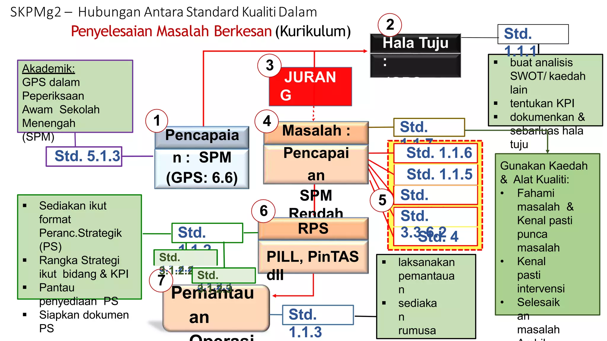  buat analisis
SWOT/ kaedah
lain
 tentukan KPI
 dokumenkan &
sebarluas hala
tuju
Std.
1.1.1
Std. 5.1.3
JURAN
G
(GPS:
0.6)
Pemantau
an
Std.
1.1.7
Std.
1.1.2
Std.
1.1.3
 Sediakan ikut
format
Peranc.Strategik
(PS)
 Rangka Strategi
ikut bidang & KPI
 Pantau
penyediaan PS
 Siapkan dokumen
PS
Akademik:
GPS dalam
Peperiksaan
Awam Sekolah
Menengah
(SPM)
Std. 1.1.6
Std.
3.1.4.1
 laksanakan
pemantaua
n
 sediaka
n
rumusa
Std. 4
Std.
3.3.6.2
Masalah :
Pencapai
an
SPM
Rendah
Pencapaia
n : SPM
(GPS: 6.6)
RPS
:
PILL, PinTAS
dll
1
2
Hala Tuju
:
(GPS:
6.0)
3
4
5
6
7
SKPMg2 – Hubungan Antara Standard KualitiDalam
Penyelesaian Masalah Berkesan(Kurikulum)
Gunakan Kaedah
& Alat Kualiti:
• Fahami
masalah &
Kenal pasti
punca
masalah
• Kenal
pasti
intervensi
• Selesaik
an
masalah
Std.
3.1.2.2
Std.
3.1.2.3
Std.
3.1.2.2 Std.
3.1.2.3
Std. 1.1.5
 