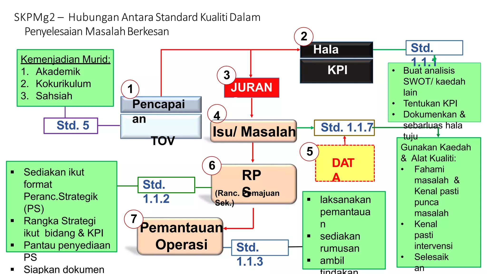 Std. 5
Kemenjadian Murid:
1. Akademik
2. Kokurikulum
3. Sahsiah
SKPMg2 – Hubungan Antara Standard KualitiDalam
Penyelesaian MasalahBerkesan
Std.
1.1.3
 laksanakan
pemantaua
n
 sediakan
rumusan
 ambil
K
PI
Hala
Tuju
KPI
2
RP
S
(Ranc. Pemajuan
Sek.)
6
 Sediakan ikut
format
Peranc.Strategik
(PS)
 Rangka Strategi
ikut bidang & KPI
 Pantau penyediaan
PS
 Siapkan dokumen
Std.
1.1.2
JURAN
G
3
Isu/ Masalah
4
DAT
A
5
Std. 1.1.7
Gunakan Kaedah
& Alat Kualiti:
• Fahami
masalah &
Kenal pasti
punca
masalah
• Kenal
pasti
intervensi
• Selesaik
an
Pemantauan
Operasi
7
1
Pencapai
an
TOV
• Buat analisis
SWOT/ kaedah
lain
• Tentukan KPI
• Dokumenkan &
sebarluas hala
tuju
Std.
1.1.1
 