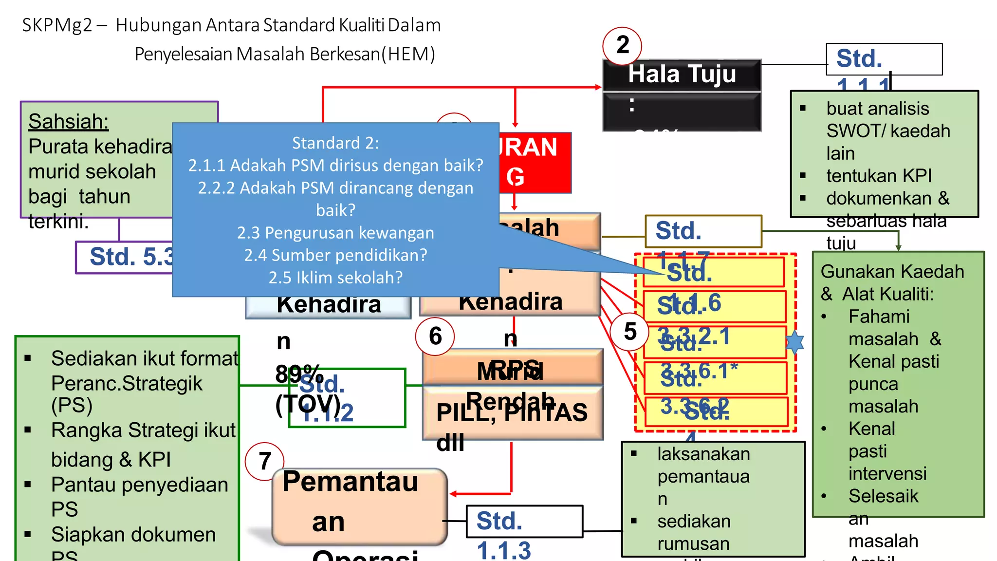  Sediakan ikut format
Std.
1.1.2
Peranc.Strategik
(PS)
 Rangka Strategi ikut
bidang & KPI
 Pantau penyediaan
PS
 Siapkan dokumen
Std. 5.3.1
Sahsiah:
Purata kehadiran
murid sekolah
bagi tahun
terkini.
Std.
1.1.1
 buat analisis
SWOT/ kaedah
lain
 tentukan KPI
 dokumenkan &
sebarluas hala
tuju
1
Pencapaia
n :
Kehadira
n
89%
(TOV)
2
Hala Tuju
:
94%
(KPI)
PILL, PinTAS
dll
6
RPS
SKPMg2 – Hubungan AntaraStandardKualitiDalam
PenyelesaianMasalah Berkesan(HEM)
Std.
3.3.2.1
Std.
3.3.6.1*
Std.
4
Std.
3.3.6.2
5
Std.
1.1.6
JURAN
G
(5%)
3
Std.
1.1.3
Pemantau
an
 laksanakan
pemantaua
n
 sediakan
rumusan
7
Std.
1.1.7
Masalah
:
Kehadira
n
Murid
Rendah
Gunakan Kaedah
& Alat Kualiti:
• Fahami
masalah &
Kenal pasti
punca
masalah
• Kenal
pasti
intervensi
• Selesaik
an
masalah
4
Standard 2:
2.1.1 Adakah PSM dirisus dengan baik?
2.2.2 Adakah PSM dirancang dengan
baik?
2.3 Pengurusan kewangan
2.4 Sumber pendidikan?
2.5 Iklim sekolah?
 