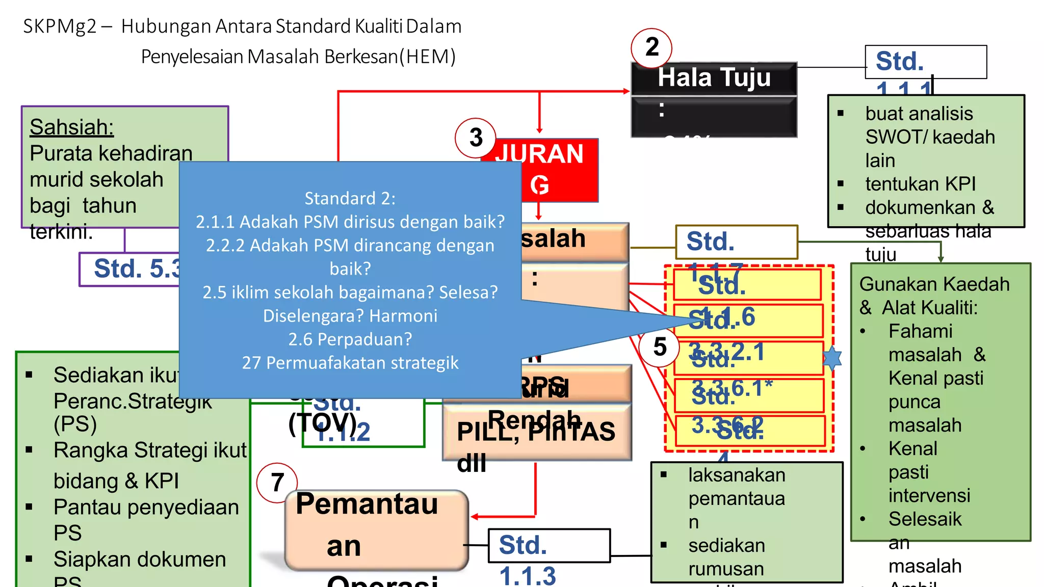  Sediakan ikut format
Std.
1.1.2
Peranc.Strategik
(PS)
 Rangka Strategi ikut
bidang & KPI
 Pantau penyediaan
PS
 Siapkan dokumen
Std. 5.3.1
Sahsiah:
Purata kehadiran
murid sekolah
bagi tahun
terkini.
Std.
1.1.1
 buat analisis
SWOT/ kaedah
lain
 tentukan KPI
 dokumenkan &
sebarluas hala
tuju
1
Pencapaia
n :
Kehadira
n
89%
(TOV)
2
Hala Tuju
:
94%
(KPI)
PILL, PinTAS
dll
6
RPS
SKPMg2 – Hubungan AntaraStandardKualitiDalam
PenyelesaianMasalah Berkesan(HEM)
Std.
3.3.2.1
Std.
3.3.6.1*
Std.
4
Std.
3.3.6.2
5
Std.
1.1.6
JURAN
G
(5%)
3
Std.
1.1.3
Pemantau
an
 laksanakan
pemantaua
n
 sediakan
rumusan
7
Std.
1.1.7
Masalah
:
Kehadira
n
Murid
Rendah
Gunakan Kaedah
& Alat Kualiti:
• Fahami
masalah &
Kenal pasti
punca
masalah
• Kenal
pasti
intervensi
• Selesaik
an
masalah
4
Standard 2:
2.1.1 Adakah PSM dirisus dengan baik?
2.2.2 Adakah PSM dirancang dengan
baik?
2.5 iklim sekolah bagaimana? Selesa?
Diselengara? Harmoni
2.6 Perpaduan?
27 Permuafakatan strategik
 