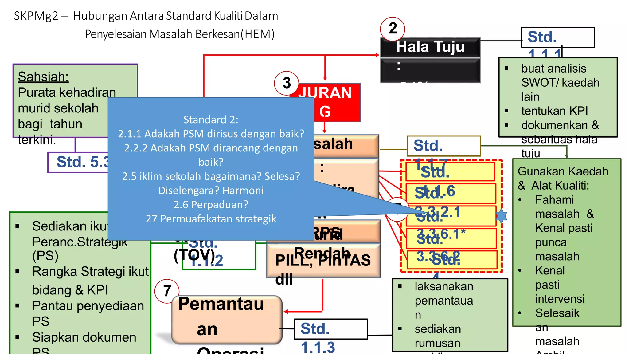  Sediakan ikut format
Std.
1.1.2
Peranc.Strategik
(PS)
 Rangka Strategi ikut
bidang & KPI
 Pantau penyediaan
PS
 Siapkan dokumen
Std. 5.3.1
Sahsiah:
Purata kehadiran
murid sekolah
bagi tahun
terkini.
Std.
1.1.1
 buat analisis
SWOT/ kaedah
lain
 tentukan KPI
 dokumenkan &
sebarluas hala
tuju
1
Pencapaia
n :
Kehadira
n
89%
(TOV)
2
Hala Tuju
:
94%
(KPI)
PILL, PinTAS
dll
6
RPS
SKPMg2 – Hubungan AntaraStandardKualitiDalam
PenyelesaianMasalah Berkesan(HEM)
Std.
3.3.2.1
Std.
3.3.6.1*
Std.
4
Std.
3.3.6.2
5
Std.
1.1.6
JURAN
G
(5%)
3
Std.
1.1.3
Pemantau
an
 laksanakan
pemantaua
n
 sediakan
rumusan
7
Std.
1.1.7
Masalah
:
Kehadira
n
Murid
Rendah
Gunakan Kaedah
& Alat Kualiti:
• Fahami
masalah &
Kenal pasti
punca
masalah
• Kenal
pasti
intervensi
• Selesaik
an
masalah
4
Standard 2:
2.1.1 Adakah PSM dirisus dengan baik?
2.2.2 Adakah PSM dirancang dengan
baik?
2.5 iklim sekolah bagaimana? Selesa?
Diselengara? Harmoni
2.6 Perpaduan?
27 Permuafakatan strategik
 