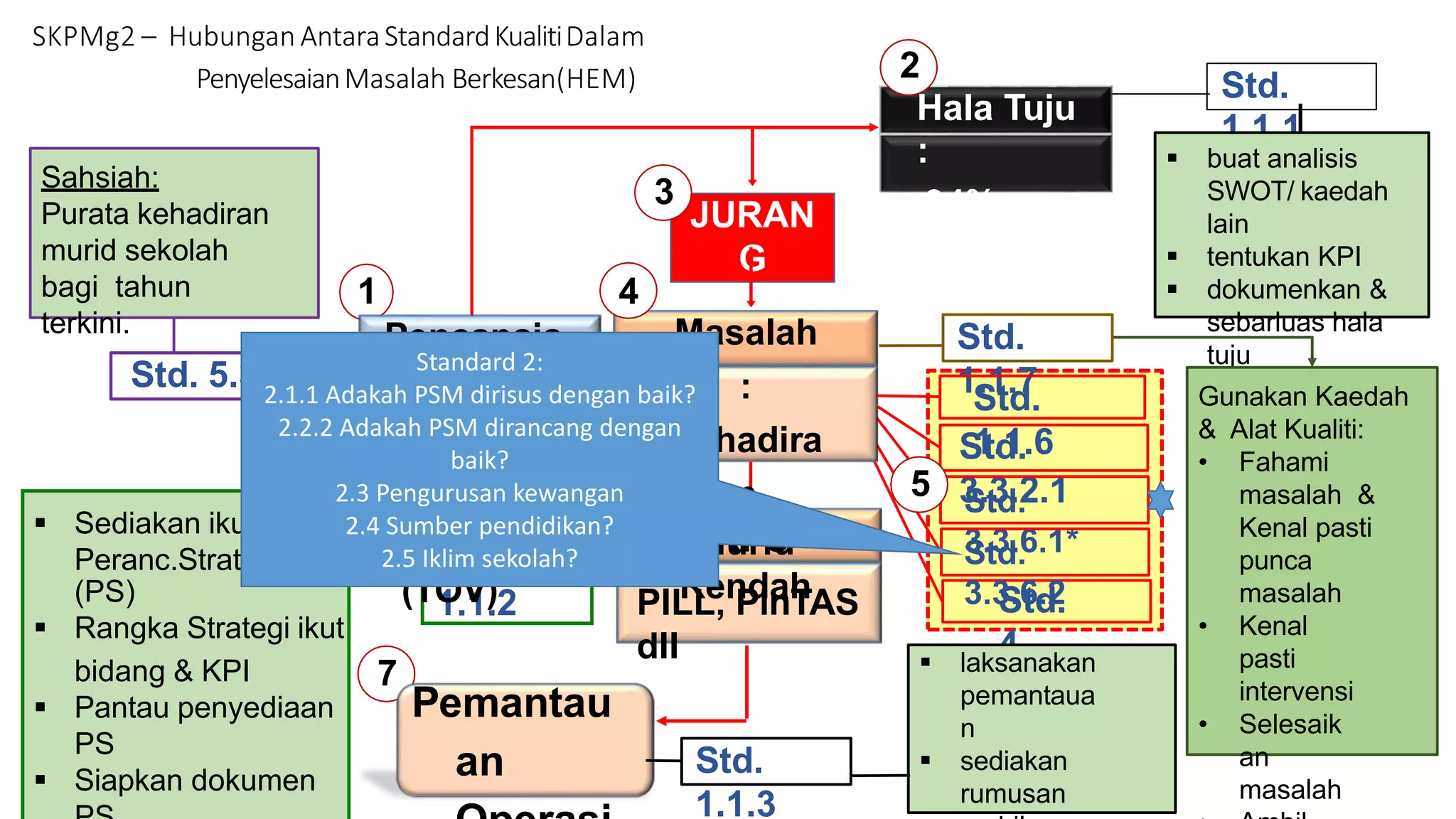 Sediakan ikut format
Std.
1.1.2
Peranc.Strategik
(PS)
 Rangka Strategi ikut
bidang & KPI
 Pantau penyediaan
PS
 Siapkan dokumen
Std. 5.3.1
Sahsiah:
Purata kehadiran
murid sekolah
bagi tahun
terkini.
Std.
1.1.1
 buat analisis
SWOT/ kaedah
lain
 tentukan KPI
 dokumenkan &
sebarluas hala
tuju
1
Pencapaia
n :
Kehadira
n
89%
(TOV)
2
Hala Tuju
:
94%
(KPI)
PILL, PinTAS
dll
6
RPS
SKPMg2 – Hubungan AntaraStandardKualitiDalam
PenyelesaianMasalah Berkesan(HEM)
Std.
3.3.2.1
Std.
3.3.6.1*
Std.
4
Std.
3.3.6.2
5
Std.
1.1.6
JURAN
G
(5%)
3
Std.
1.1.3
Pemantau
an
 laksanakan
pemantaua
n
 sediakan
rumusan
7
Std.
1.1.7
Masalah
:
Kehadira
n
Murid
Rendah
Gunakan Kaedah
& Alat Kualiti:
• Fahami
masalah &
Kenal pasti
punca
masalah
• Kenal
pasti
intervensi
• Selesaik
an
masalah
4
Standard 2:
2.1.1 Adakah PSM dirisus dengan baik?
2.2.2 Adakah PSM dirancang dengan
baik?
2.3 Pengurusan kewangan
2.4 Sumber pendidikan?
2.5 Iklim sekolah?
 