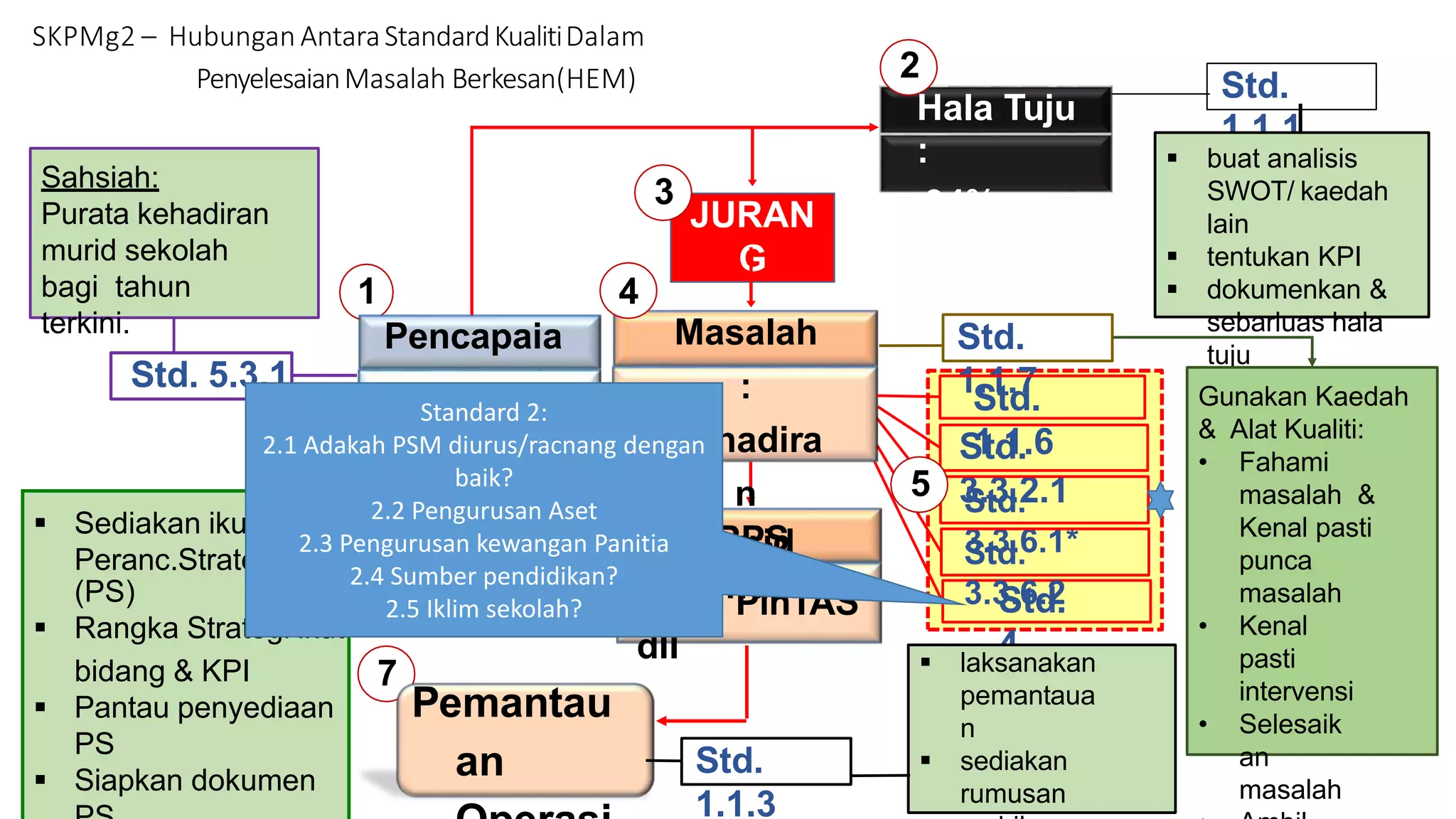  Sediakan ikut format
Std.
1.1.2
Peranc.Strategik
(PS)
 Rangka Strategi ikut
bidang & KPI
 Pantau penyediaan
PS
 Siapkan dokumen
Std. 5.3.1
Sahsiah:
Purata kehadiran
murid sekolah
bagi tahun
terkini.
Std.
1.1.1
 buat analisis
SWOT/ kaedah
lain
 tentukan KPI
 dokumenkan &
sebarluas hala
tuju
1
Pencapaia
n :
Kehadira
n
89%
(TOV)
2
Hala Tuju
:
94%
(KPI)
PILL, PinTAS
dll
6
RPS
SKPMg2 – Hubungan AntaraStandardKualitiDalam
PenyelesaianMasalah Berkesan(HEM)
Std.
3.3.2.1
Std.
3.3.6.1*
Std.
4
Std.
3.3.6.2
5
Std.
1.1.6
JURAN
G
(5%)
3
Std.
1.1.3
Pemantau
an
 laksanakan
pemantaua
n
 sediakan
rumusan
7
Std.
1.1.7
Masalah
:
Kehadira
n
Murid
Rendah
Gunakan Kaedah
& Alat Kualiti:
• Fahami
masalah &
Kenal pasti
punca
masalah
• Kenal
pasti
intervensi
• Selesaik
an
masalah
4
Standard 2:
2.1 Adakah PSM diurus/racnang dengan
baik?
2.2 Pengurusan Aset
2.3 Pengurusan kewangan Panitia
2.4 Sumber pendidikan?
2.5 Iklim sekolah?
 