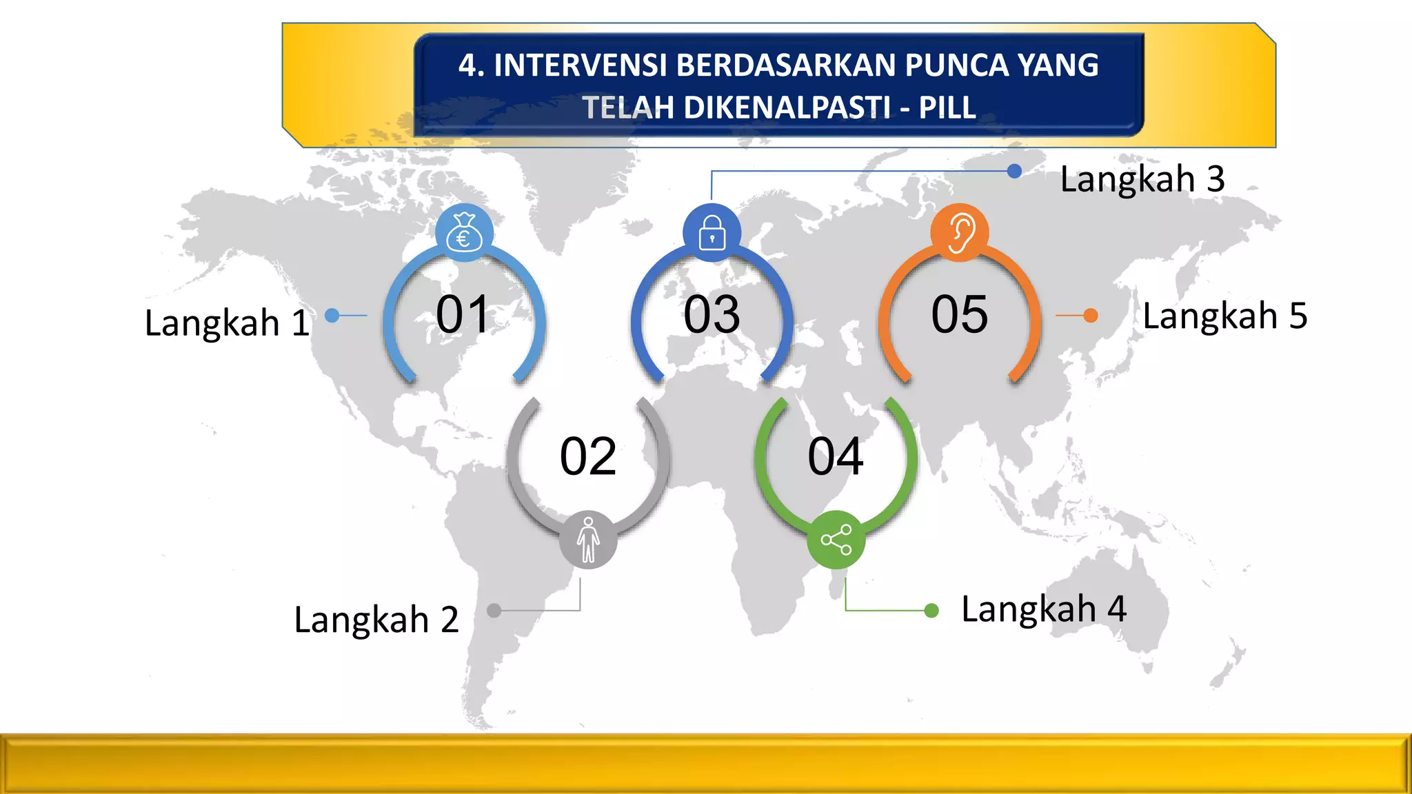 4. INTERVENSI BERDASARKAN PUNCA YANG
TELAH DIKENALPASTI - PILL
01
02 04
03 05
Langkah 1
Langkah 2
Langkah 3
Langkah 4
Langkah 5
 