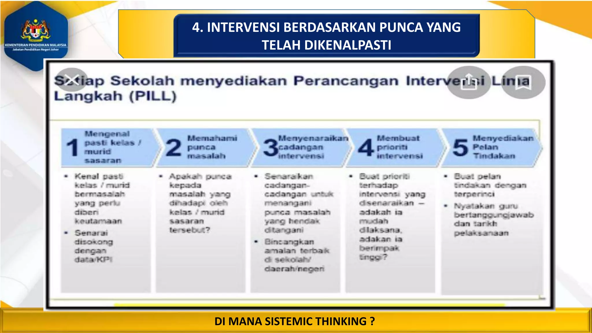 DI MANA SISTEMIC THINKING ?
4. INTERVENSI BERDASARKAN PUNCA YANG
TELAH DIKENALPASTI
 