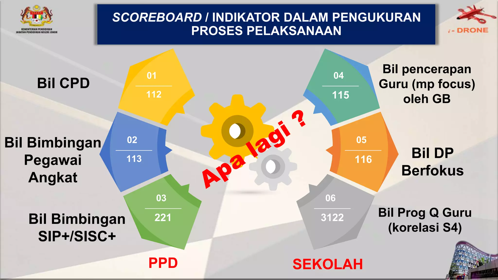 PPD
01
112
02
113
03
221
04
115
05
116
06
3122
SEKOLAH
Bil CPD
Bil pencerapan
Guru (mp focus)
oleh GB
Bil Bimbingan
SIP+/SISC+
Bil Bimbingan
Pegawai
Angkat
Bil DP
Berfokus
SCOREBOARD / INDIKATOR DALAM PENGUKURAN
PROSES PELAKSANAAN
Bil Prog Q Guru
(korelasi S4)
 