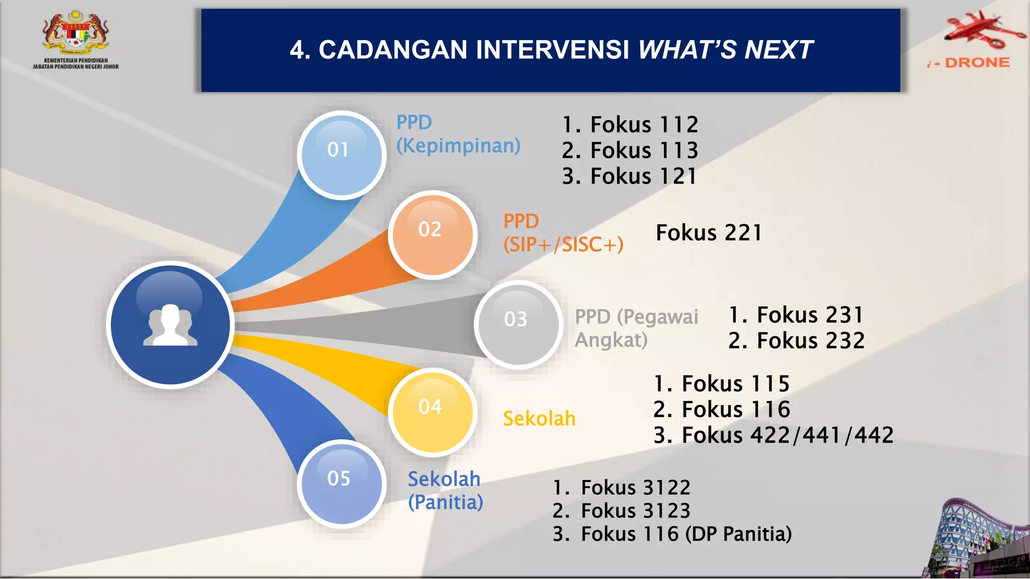 PPD
(Kepimpinan)
PPD
(SIP+/SISC+)
PPD (Pegawai
Angkat)
Sekolah
Sekolah
(Panitia)
1. Fokus 112
2. Fokus 113
3. Fokus 121
Fokus 221
1. Fokus 231
2. Fokus 232
1. Fokus 115
2. Fokus 116
3. Fokus 422/441/442
1. Fokus 3122
2. Fokus 3123
3. Fokus 116 (DP Panitia)
01
05
04
03
02
4. CADANGAN INTERVENSI WHAT’S NEXT
 