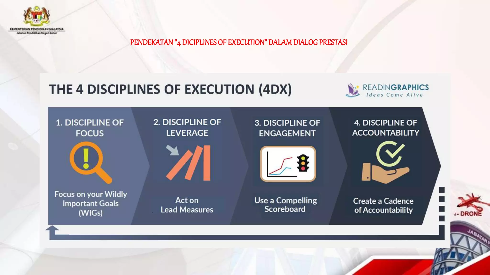 PENDEKATAN“4 DICIPLINESOF EXECUTION”DALAMDIALOGPRESTASI
 