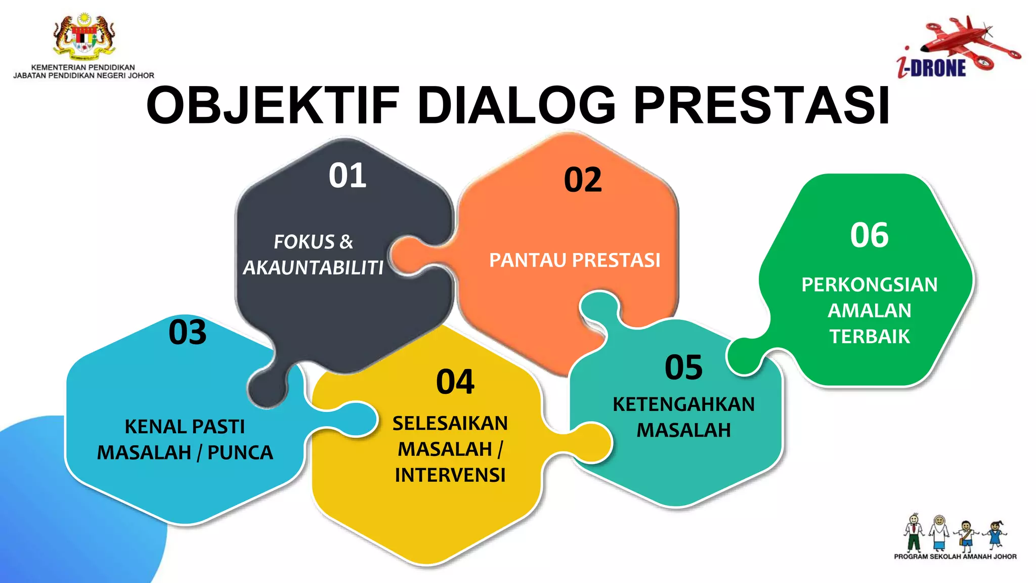PANTAU PRESTASI
KENAL PASTI
MASALAH / PUNCA
SELESAIKAN
MASALAH /
INTERVENSI
FOKUS &
AKAUNTABILITI
KETENGAHKAN
MASALAH
01 02
03
04 05
PERKONGSIAN
AMALAN
TERBAIK
06
OBJEKTIF DIALOG PRESTASI
 