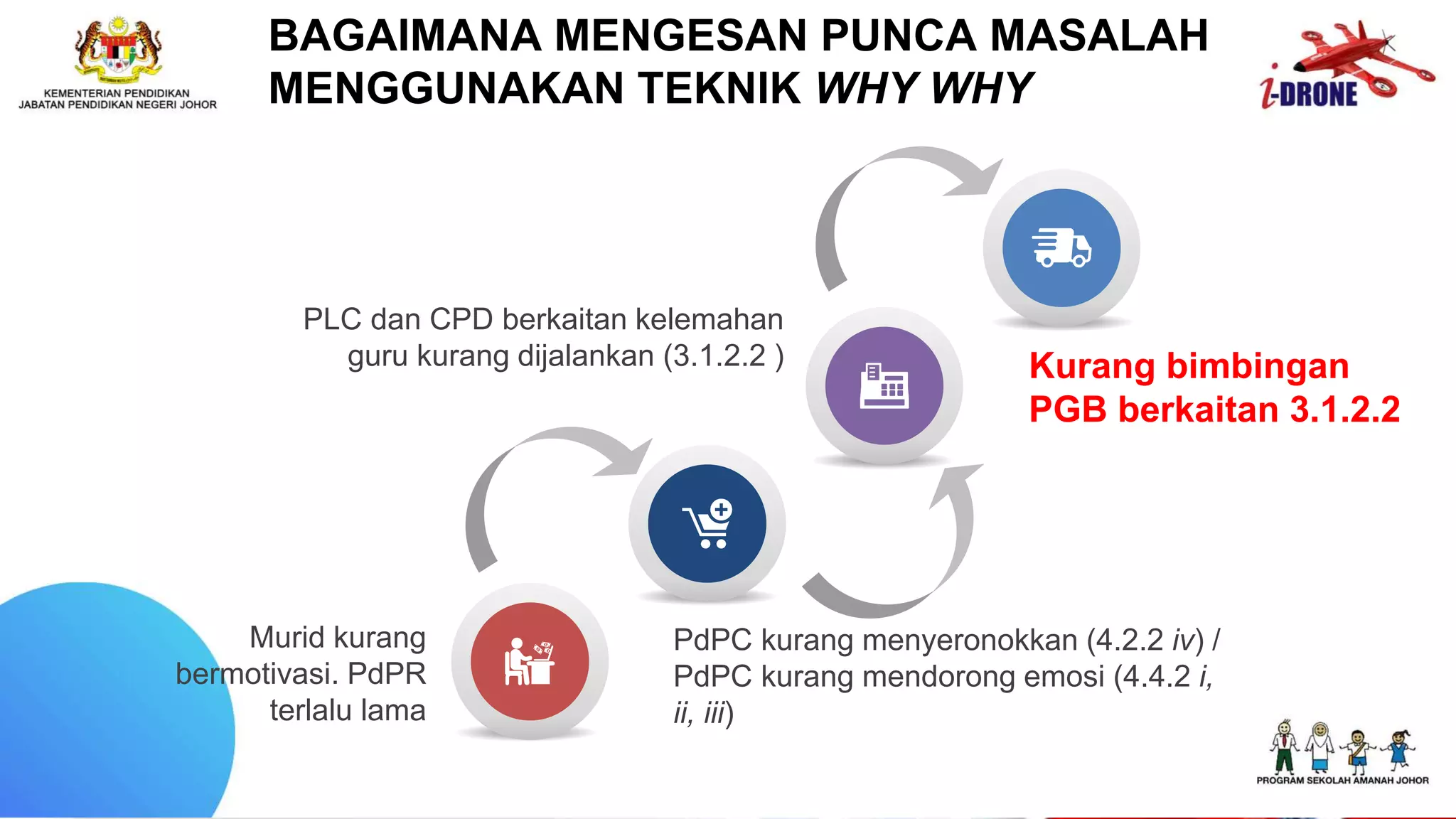 BAGAIMANA MENGESAN PUNCA MASALAH
MENGGUNAKAN TEKNIK WHY WHY
PdPC kurang menyeronokkan (4.2.2 iv) /
PdPC kurang mendorong emosi (4.4.2 i,
ii, iii)
PLC dan CPD berkaitan kelemahan
guru kurang dijalankan (3.1.2.2 ) Kurang bimbingan
PGB berkaitan 3.1.2.2
Murid kurang
bermotivasi. PdPR
terlalu lama
 