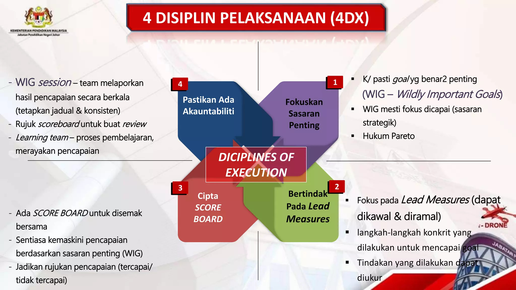 Fokuskan
Sasaran
Penting
Bertindak
Pada Lead
Measures
Pastikan Ada
Akauntabiliti
Cipta
SCORE
BOARD
1
2
3
4
DICIPLINES OF
EXECUTION
 K/ pasti goal yg benar2 penting
(WIG – Wildly Important Goals)
 WIG mesti fokus dicapai (sasaran
strategik)
 Hukum Pareto
 Fokus pada Lead Measures (dapat
dikawal & diramal)
 langkah-langkah konkrit yang
dilakukan untuk mencapai goal
 Tindakan yang dilakukan dapat
diukur
- Ada SCORE BOARD untuk disemak
bersama
- Sentiasa kemaskini pencapaian
berdasarkan sasaran penting (WIG)
- Jadikan rujukan pencapaian (tercapai/
tidak tercapai)
- WIG session – team melaporkan
hasil pencapaian secara berkala
(tetapkan jadual & konsisten)
- Rujuk scoreboard untuk buat review
- Learning team – proses pembelajaran,
merayakan pencapaian
4 DISIPLIN PELAKSANAAN (4DX)
 