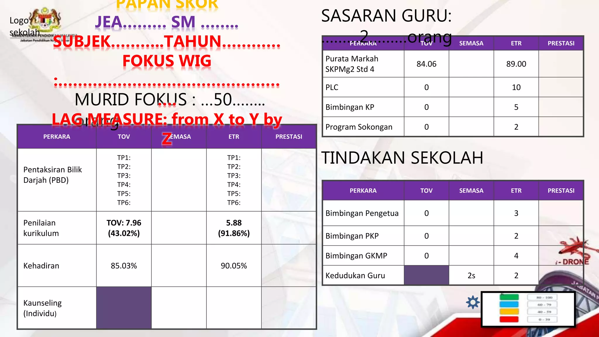 PERKARA TOV SEMASA ETR PRESTASI
Pentaksiran Bilik
Darjah (PBD)
TP1:
TP2:
TP3:
TP4:
TP5:
TP6:
TP1:
TP2:
TP3:
TP4:
TP5:
TP6:
Penilaian
kurikulum
TOV: 7.96
(43.02%)
5.88
(91.86%)
Kehadiran 85.03% 90.05%
Kaunseling
(Individu)
PERKARA TOV SEMASA ETR PRESTASI
Purata Markah
SKPMg2 Std 4
84.06 89.00
PLC 0 10
Bimbingan KP 0 5
Program Sokongan 0 2
PERKARA TOV SEMASA ETR PRESTASI
Bimbingan Pengetua 0 3
Bimbingan PKP 0 2
Bimbingan GKMP 0 4
Kedudukan Guru 2s 2
TINDAKAN SEKOLAH
SASARAN GURU:
………2………orang
MURID FOKUS : …50……..
orang
Logo
sekolah
PAPAN SKOR
JEA……… SM ……..
SUBJEK………..TAHUN…………
FOKUS WIG
:………………………………………
….
LAG MEASURE: from X to Y by
Z
 