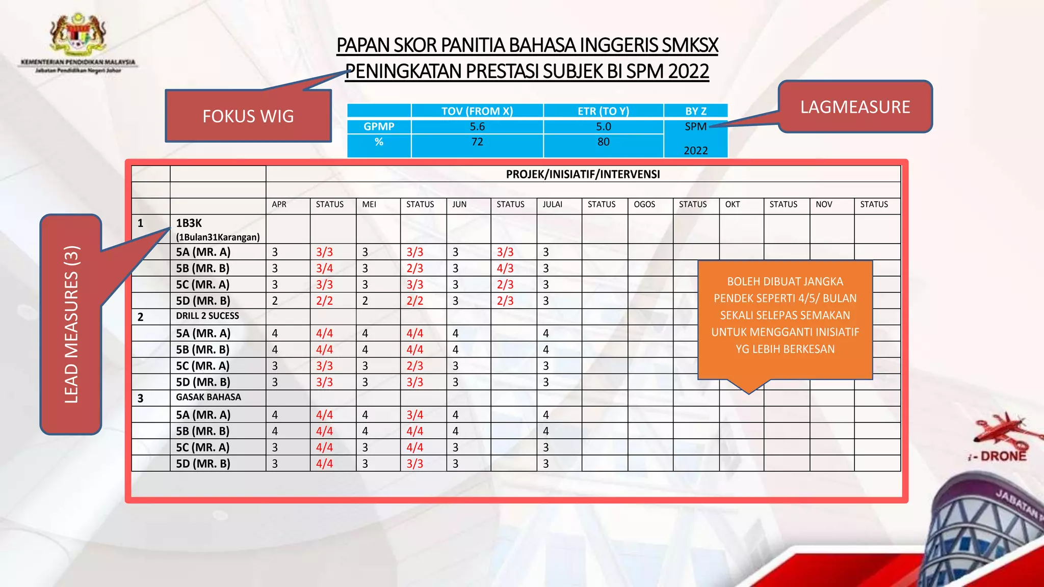 PAPANSKOR PANITIABAHASAINGGERISSMKSX
PENINGKATANPRESTASI SUBJEKBI SPM2022
PROJEK/INISIATIF/INTERVENSI
APR STATUS MEI STATUS JUN STATUS JULAI STATUS OGOS STATUS OKT STATUS NOV STATUS
1 1B3K
(1Bulan31Karangan)
5A (MR. A) 3 3/3 3 3/3 3 3/3 3
5B (MR. B) 3 3/4 3 2/3 3 4/3 3
5C (MR. A) 3 3/3 3 3/3 3 2/3 3
5D (MR. B) 2 2/2 2 2/2 3 2/3 3
2 DRILL 2 SUCESS
5A (MR. A) 4 4/4 4 4/4 4 4
5B (MR. B) 4 4/4 4 4/4 4 4
5C (MR. A) 3 3/3 3 2/3 3 3
5D (MR. B) 3 3/3 3 3/3 3 3
3 GASAK BAHASA
5A (MR. A) 4 4/4 4 3/4 4 4
5B (MR. B) 4 4/4 4 4/4 4 4
5C (MR. A) 3 4/4 3 4/4 3 3
5D (MR. B) 3 4/4 3 3/3 3 3
BOLEH DIBUAT JANGKA
PENDEK SEPERTI 4/5/ BULAN
SEKALI SELEPAS SEMAKAN
UNTUK MENGGANTI INISIATIF
YG LEBIH BERKESAN
TOV (FROM X) ETR (TO Y) BY Z
GPMP 5.6 5.0 SPM
2022
% 72 80
FOKUS WIG LAGMEASURE
LEAD
MEASURES
(3)
 