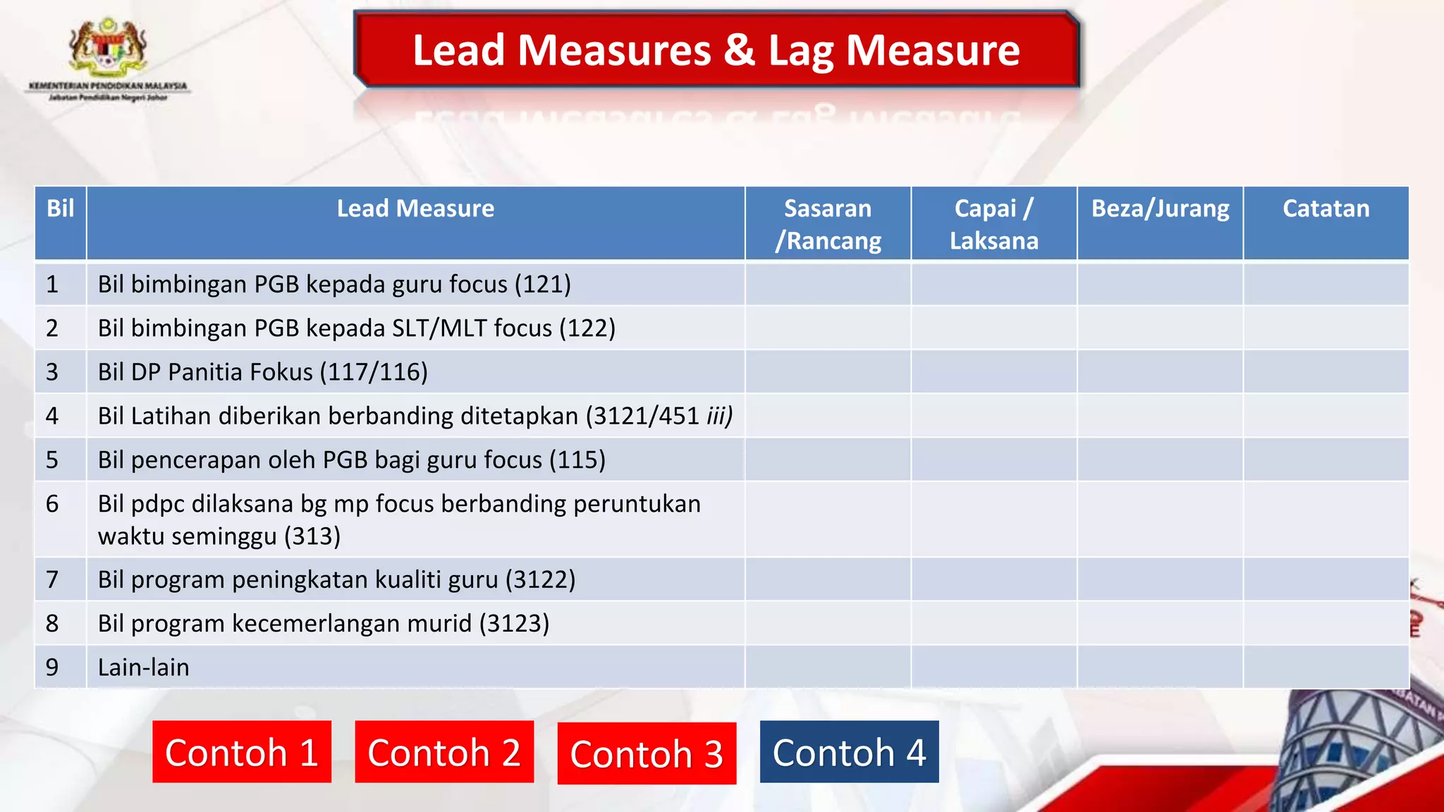 Lead Measures & Lag Measure
Bil Lead Measure Sasaran
/Rancang
Capai /
Laksana
Beza/Jurang Catatan
1 Bil bimbingan PGB kepada guru focus (121)
2 Bil bimbingan PGB kepada SLT/MLT focus (122)
3 Bil DP Panitia Fokus (117/116)
4 Bil Latihan diberikan berbanding ditetapkan (3121/451 iii)
5 Bil pencerapan oleh PGB bagi guru focus (115)
6 Bil pdpc dilaksana bg mp focus berbanding peruntukan
waktu seminggu (313)
7 Bil program peningkatan kualiti guru (3122)
8 Bil program kecemerlangan murid (3123)
9 Lain-lain
Contoh 1 Contoh 2 Contoh 3 Contoh 4
 