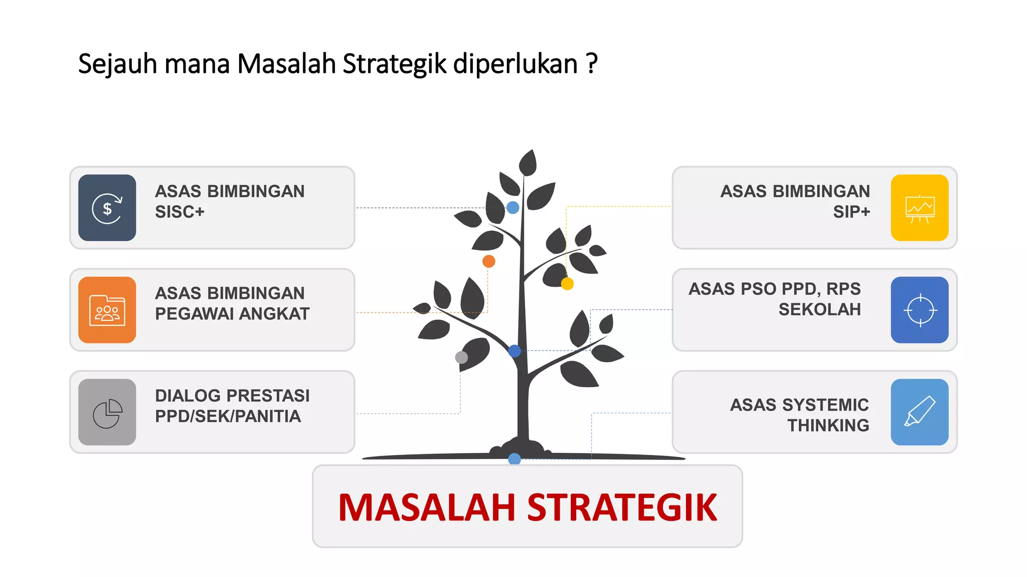 Sejauh mana Masalah Strategik diperlukan ?
ASAS BIMBINGAN
SISC+
ASAS BIMBINGAN
PEGAWAI ANGKAT
DIALOG PRESTASI
PPD/SEK/PANITIA
ASAS BIMBINGAN
SIP+
ASAS PSO PPD, RPS
SEKOLAH
ASAS SYSTEMIC
THINKING
MASALAH STRATEGIK
 