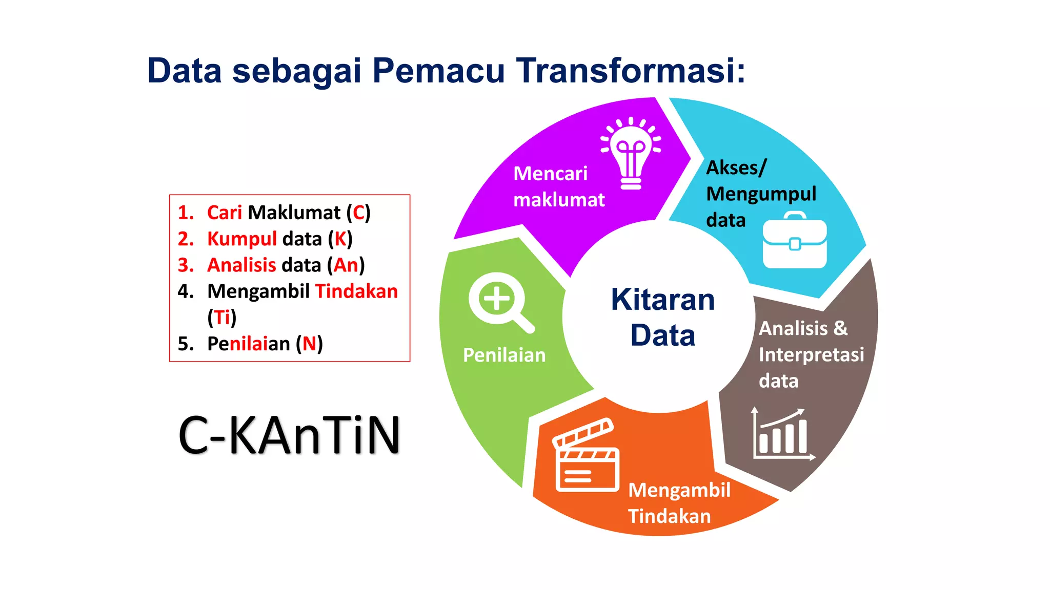 Data sebagai Pemacu Transformasi:
Mencari
maklumat
Akses/
Mengumpul
data
Analisis &
Interpretasi
data
Penilaian
Mengambil
Tindakan
Kitaran
Data
1. Cari Maklumat (C)
2. Kumpul data (K)
3. Analisis data (An)
4. Mengambil Tindakan
(Ti)
5. Penilaian (N)
C-KAnTiN
 