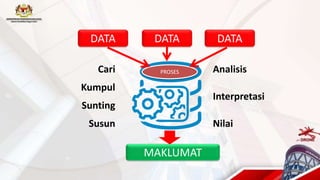 DATA DATA DATA
MAKLUMAT
PROSES
Cari
Kumpul
Analisis
Interpretasi
Nilai
Sunting
Susun
 