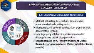 Melihat kekuatan, kelemahan, peluang dan
ancaman daripada setiap sudut
Mengenalpasti potensi berdasarkan trend analisis
dan prestasi terbaik
Hala tuju yang difahami, didokumenkan dan
dikongsi sama untuk diterjemahkan
Mengenalpasti WIG (Wildly Important Goal) :
Benar-benar penting/focus (Fokus sekolah / focus
panitia)
BAGAIMANA MENGOPTIMUMKAN POTENSI
SEKOLAH – Bottom Up
1. KEUPAYAAN MEMBINA HALA TUJU SEKOLAH
 